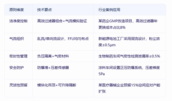 洁净厂房设计核心原则.png