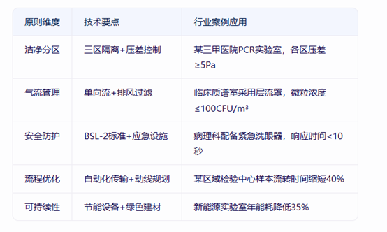 实验室设计核心原则.png