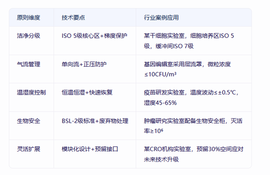 细胞实验室核心设计原则.png